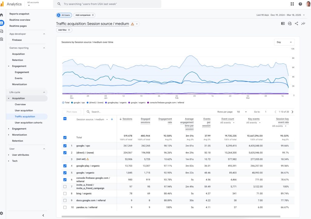 Google Analytics Acquisition Report